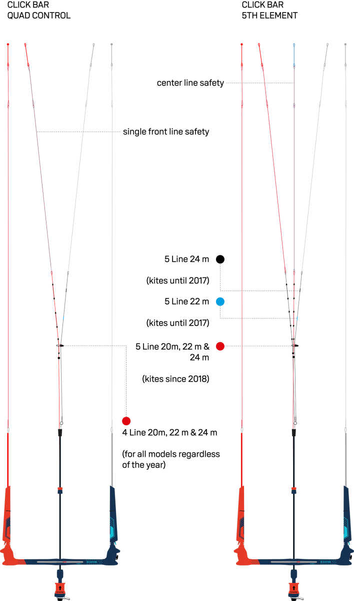 Nord / Duotone Rote Sicherheitslinie ( QC ) Quad-Steuerleiste